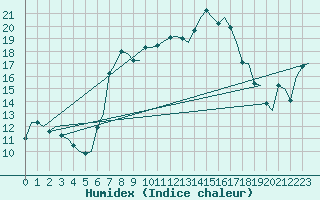 Courbe de l'humidex pour Bari / Palese Macchie