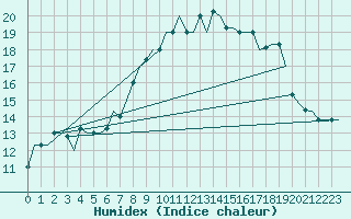 Courbe de l'humidex pour Milano / Malpensa