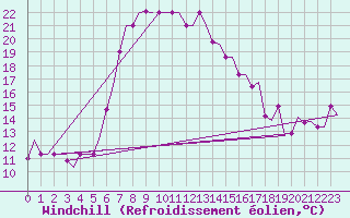 Courbe du refroidissement olien pour Paphos Airport