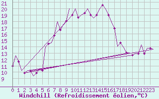 Courbe du refroidissement olien pour Luqa