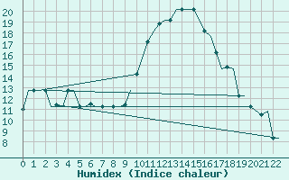 Courbe de l'humidex pour Cagliari / Elmas