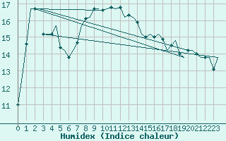 Courbe de l'humidex pour De Kooy