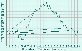 Courbe de l'humidex pour Nis