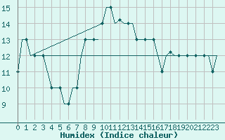 Courbe de l'humidex pour Pisa / S. Giusto