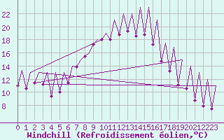 Courbe du refroidissement olien pour Emmen