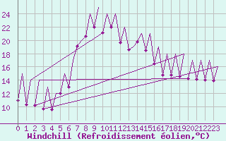 Courbe du refroidissement olien pour Emmen