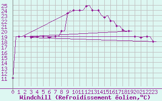 Courbe du refroidissement olien pour Kerkyra Airport