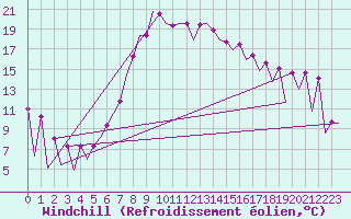 Courbe du refroidissement olien pour Timisoara