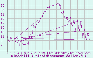 Courbe du refroidissement olien pour Craiova