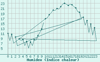 Courbe de l'humidex pour Belfast / Aldergrove Airport