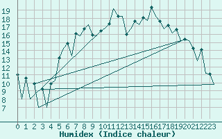 Courbe de l'humidex pour Wroclaw Ii