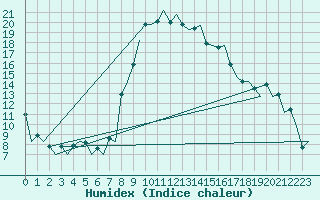 Courbe de l'humidex pour Samedam-Flugplatz