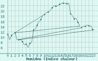 Courbe de l'humidex pour Reus (Esp)