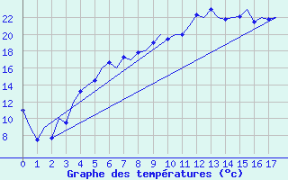 Courbe de tempratures pour Sveg A