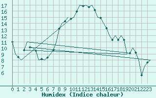 Courbe de l'humidex pour Beograd / Surcin