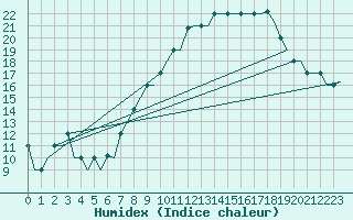 Courbe de l'humidex pour Madrid / Cuatro Vientos