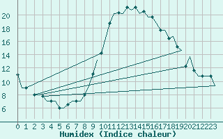 Courbe de l'humidex pour Cagliari / Elmas