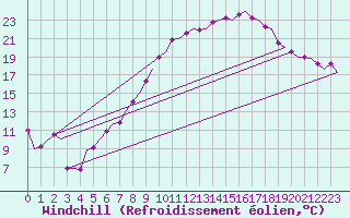 Courbe du refroidissement olien pour Celle