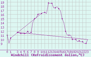 Courbe du refroidissement olien pour Andravida Airport