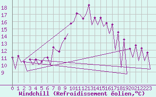 Courbe du refroidissement olien pour Timisoara
