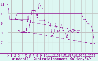Courbe du refroidissement olien pour Madrid / Cuatro Vientos