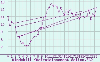 Courbe du refroidissement olien pour Bueckeburg