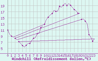 Courbe du refroidissement olien pour Boscombe Down