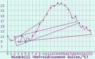 Courbe du refroidissement olien pour Frankfort (All)