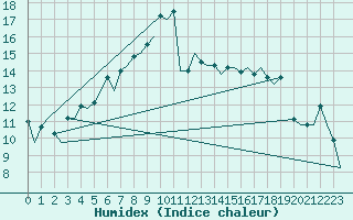 Courbe de l'humidex pour Halli