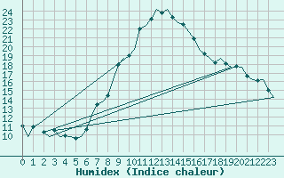 Courbe de l'humidex pour Linz / Hoersching-Flughafen