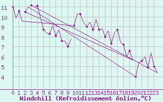 Courbe du refroidissement olien pour Augsburg