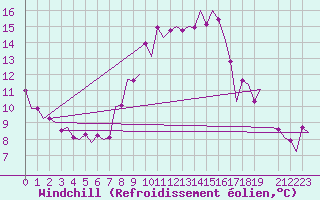 Courbe du refroidissement olien pour Beauvechain (Be)
