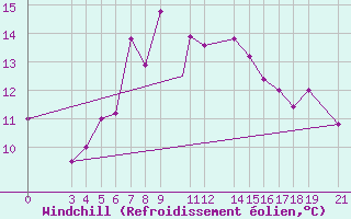 Courbe du refroidissement olien pour Skyros Island