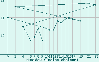 Courbe de l'humidex pour Dourbes (Be)