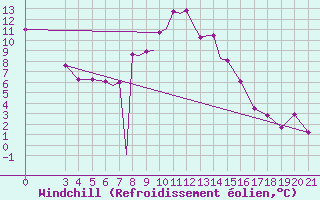 Courbe du refroidissement olien pour Zeltweg