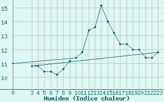 Courbe de l'humidex pour Monte Cimone