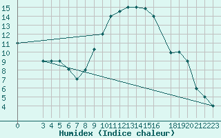 Courbe de l'humidex pour Gafsa