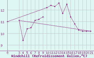 Courbe du refroidissement olien pour Rab