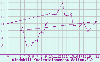 Courbe du refroidissement olien pour Samos Airport