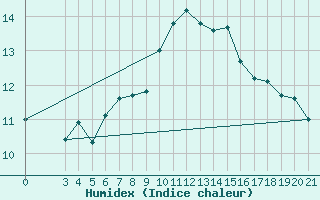Courbe de l'humidex pour Split / Marjan