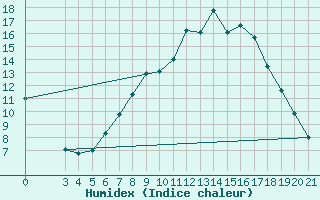 Courbe de l'humidex pour Daruvar