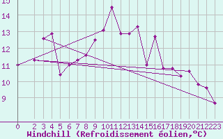 Courbe du refroidissement olien pour Ploeren (56)
