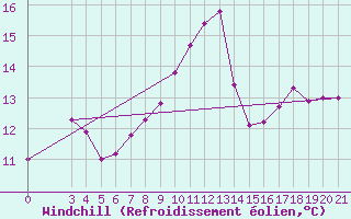 Courbe du refroidissement olien pour Mali Losinj