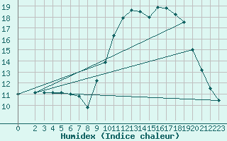 Courbe de l'humidex pour Sain-Bel (69)