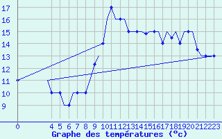 Courbe de tempratures pour Gnes (It)