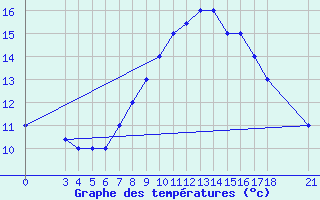 Courbe de tempratures pour Passo Rolle