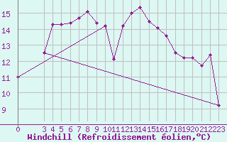 Courbe du refroidissement olien pour Corsept (44)