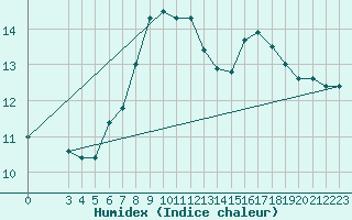 Courbe de l'humidex pour Monte Cimone