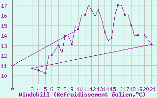 Courbe du refroidissement olien pour Zeltweg