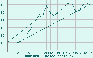 Courbe de l'humidex pour Herstmonceux (UK)